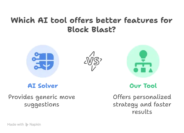 Block blast ai solver vs manual solver
